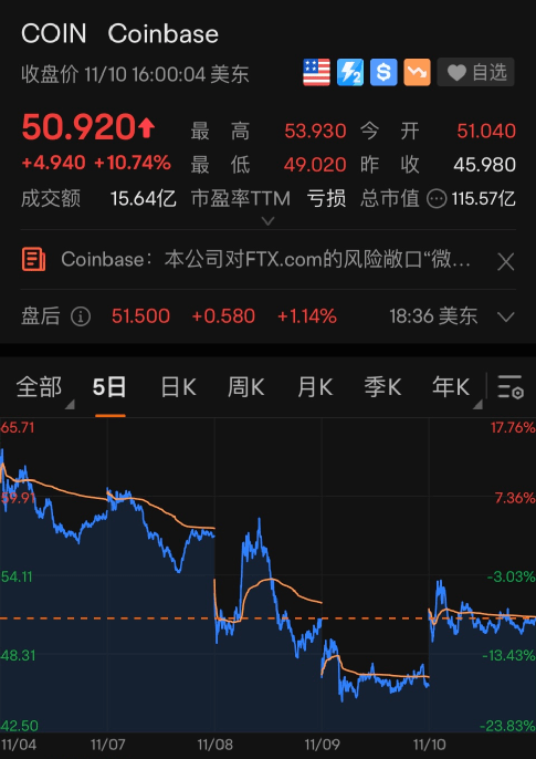 MATIC走高势惊人，一夜飙升32%，加密市场沸腾